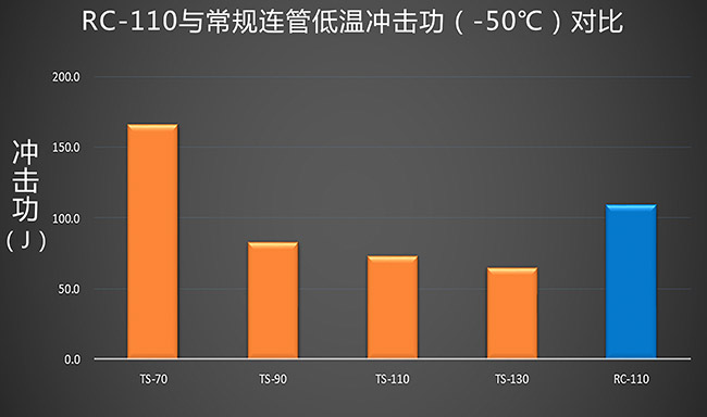 优良的冲击韧性