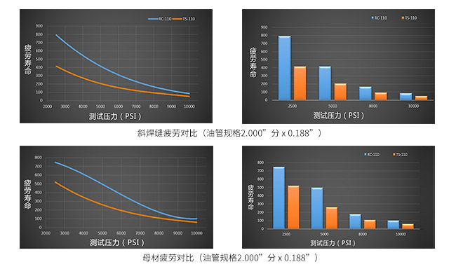 更高的疲劳寿命