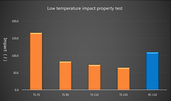 Excellent low temperature impact property