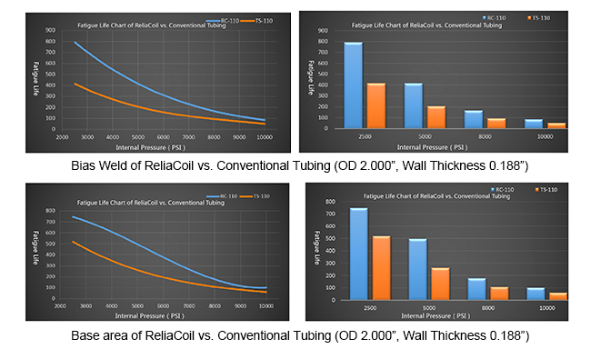 Longer fatigue life than conventional tubing