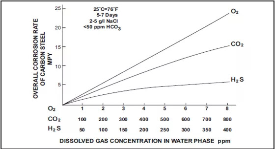 Understanding Corrosion of Coiled Tubing (Ⅲ) - Oxygen Corrosion